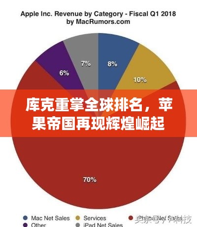 库克重掌全球排名，苹果帝国再现辉煌崛起