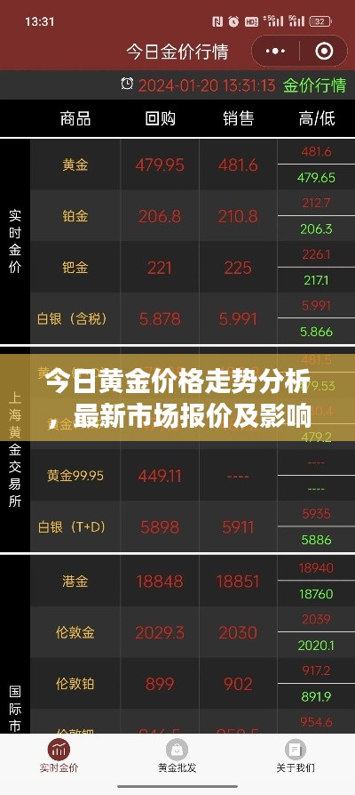 今日黄金价格走势分析，最新市场报价及影响因素探讨