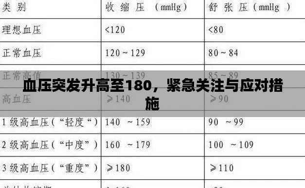 血压突发升高至180，紧急关注与应对措施