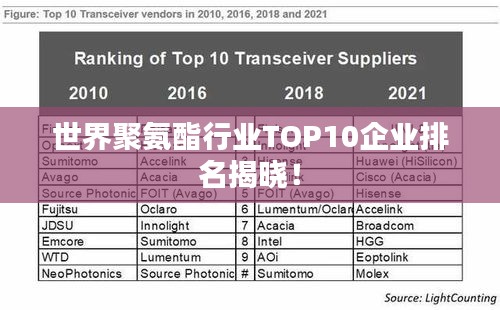 世界聚氨酯行业TOP10企业排名揭晓！